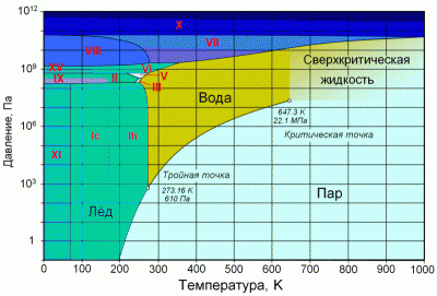 800px-Water_phase_diagram.gif
